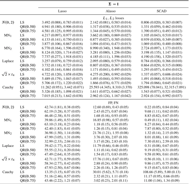 Table 3.4: Estimation and selection performance of the penalized least squares and penalized quantile regression (with  D 0:5 and 0:75) for model (3.11) with independent covariates