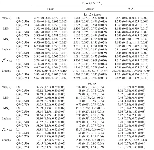 Table 3.5: Estimation and selection performance of the penalized least squares and penalized quantile regression (with  D 0:5 and 0:75) for model (3.11) with covariance matrix