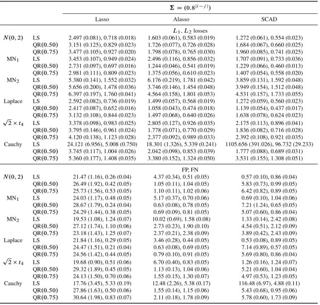 Table 3.6: Estimation and selection performance of the penalized least squares and penalized quantile regression (with  D 0:5 and 0:75) for model (3.11) with covariance matrix