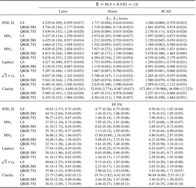 Table 3.7: Estimation and selection performance of the penalized least squares and penalized quantile regression (with  D 0:5 and 0:75) for model (3.11) with covariance matrix