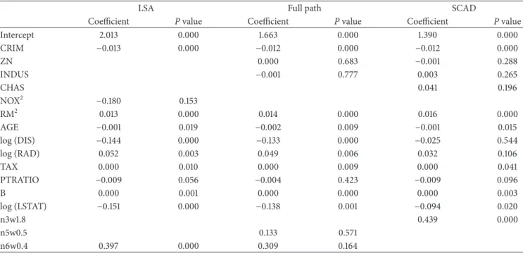 Table 5: Estimation results at the 0.2th quantile.