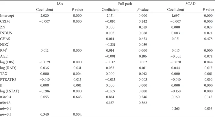 Table 7: Estimation results at the 0.4th quantile.