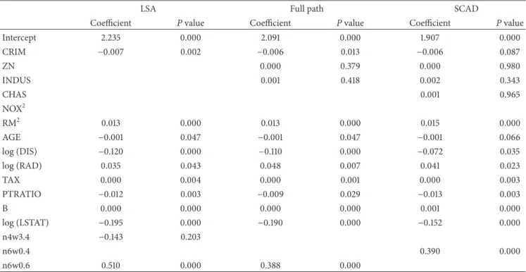 Table 9: Estimation results at the 0.6th quantile.