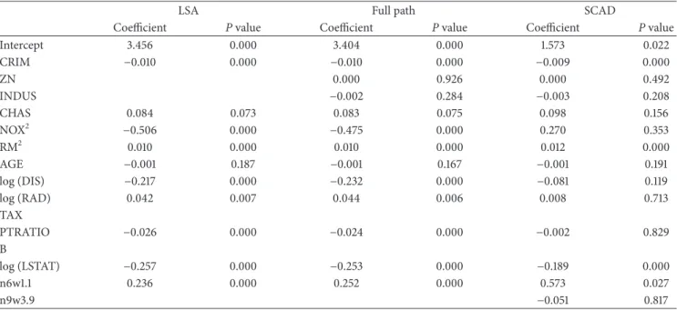 Table 11: Estimation results at the 0.8th quantile.