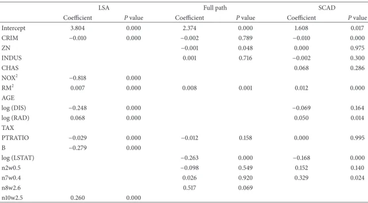 Table 12: Estimation results at the 0.9th quantile.