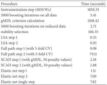 Table 2 presents comparative computational time details for the different procedures. All these are calculated from the first of the considered quantiles (i.e., the 0.1th one) and are given as a guidance only since the actual computational time could vary 