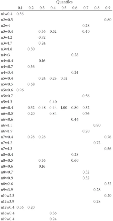 Table 3: Stability selection-derived inclusion probabilities for spa- spa-tial weighting matrices.