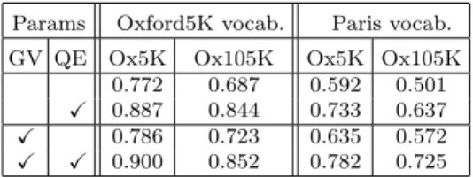 Table 4. Comparison with state of the art methods. Oxford - mAP results from Table 5 in [19], SP - spatial verification, QE - query expansion, SA - soft assignment