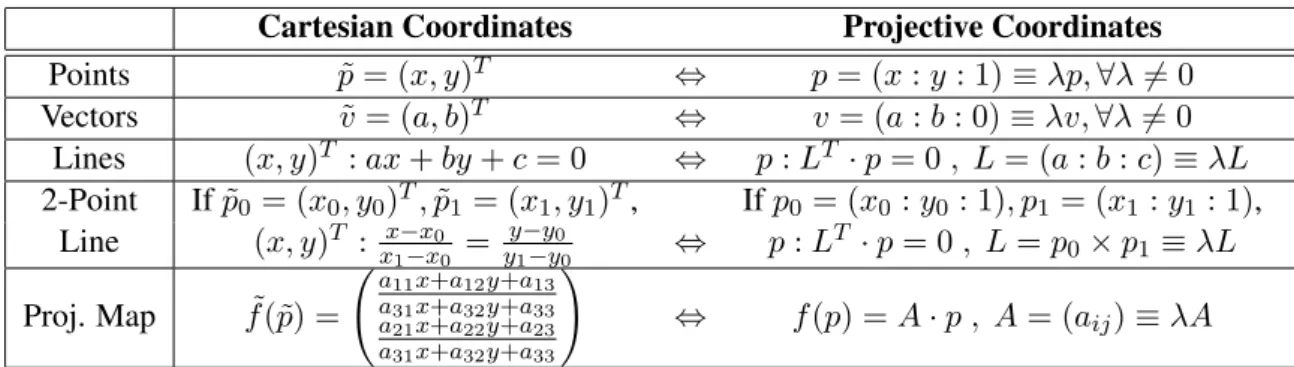 Table 1.1: Correspondence between Cartesian and projective notations on a plane for points, vectors, lines and projective maps.