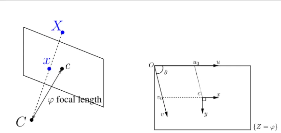 Figure 2.1: Left: pinhole camera model. Right: pixel coordinates on the image.