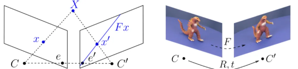 Figure 2.2: Left: two cameras with centres C, C 0 , the epipoles e, e 0 , a match x ↔ x 0 , and the epipolar line F x associated to an image point x