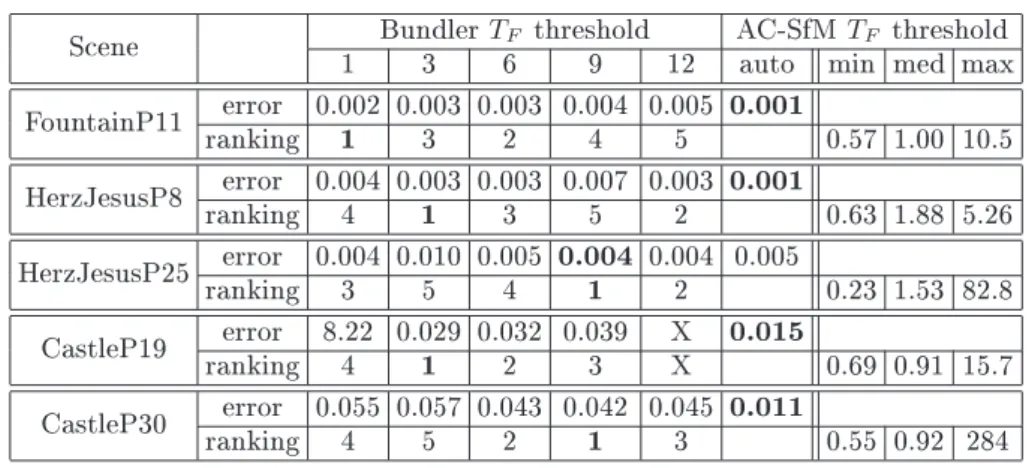 Table 5.1: (Table 2 in [MMM12b]) Fundamental matrix threshold consequence over reconstruction: average error (in meters) w.r.t