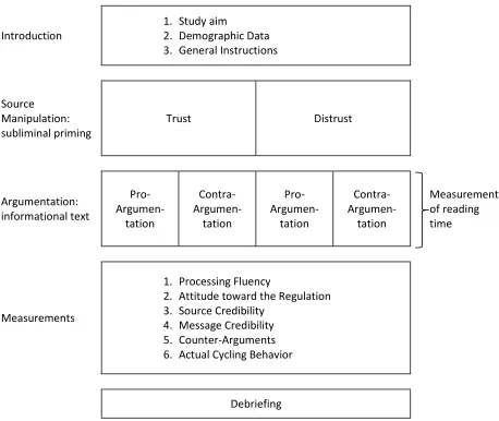 Figure 4. Flow of the participants through the experiment 