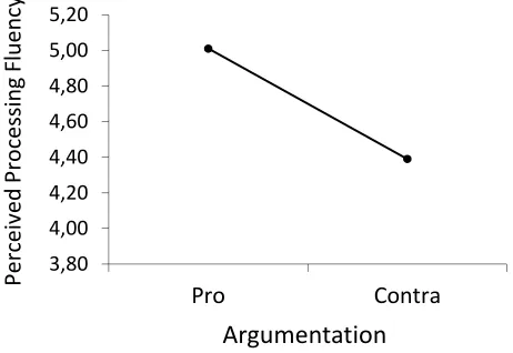 Figure 4. Average Perceived Processing Fluency as a function of Argumentation. 