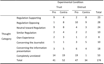 Table 2. Distribution of the thought-examples over content categories and experimental conditions