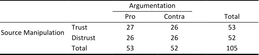 Table 1. Distribution of the participants over the four experimental conditions. 