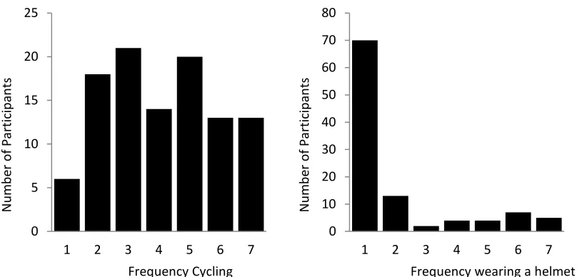Figure 1. Distribution of Participants over the frequency of cycling. 