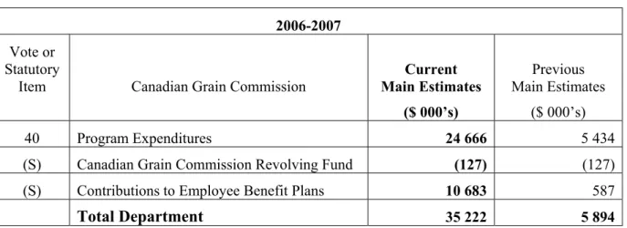 Table 3: Voted and Statutory Items Listed in Main Estimates 