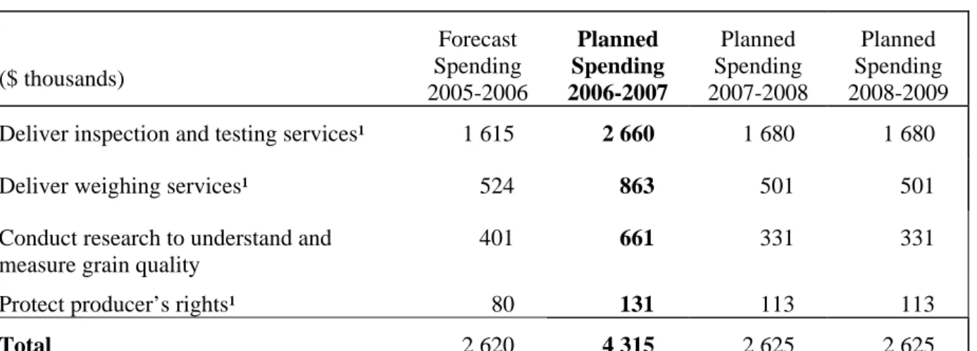 Table 5: Summary of Capital Spending by Program Activity  ($ thousands)  Forecast  Spending  2005-2006  Planned  Spending  2006-2007  Planned  Spending  2007-2008  Planned  Spending  2008-2009  Deliver inspection and testing services¹  1 615  2 660  1 680 