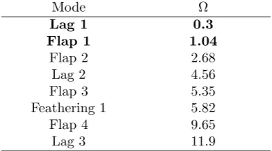 Table 2.1: First blade natural frequencies in terms of rotor frequency Ω [10]