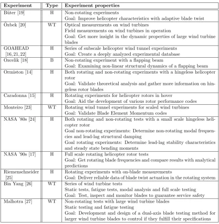 Table 2.2: Reviewed previous experiments