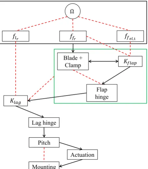 Figure 3.2: Design procedure for the demonstrator