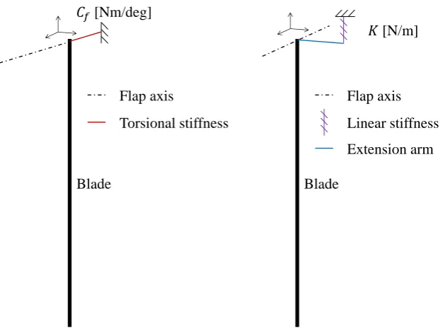 Figure 4.5: Torsion spring end design