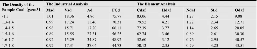 Table 1. The Industrial & Element Analysis of the Coal Sample of Different Degrees of Density 