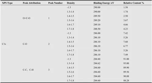 Table 2. The Peak Attribution & Relative Content of the Cls XPS of Different Densities in the Sample Coal 