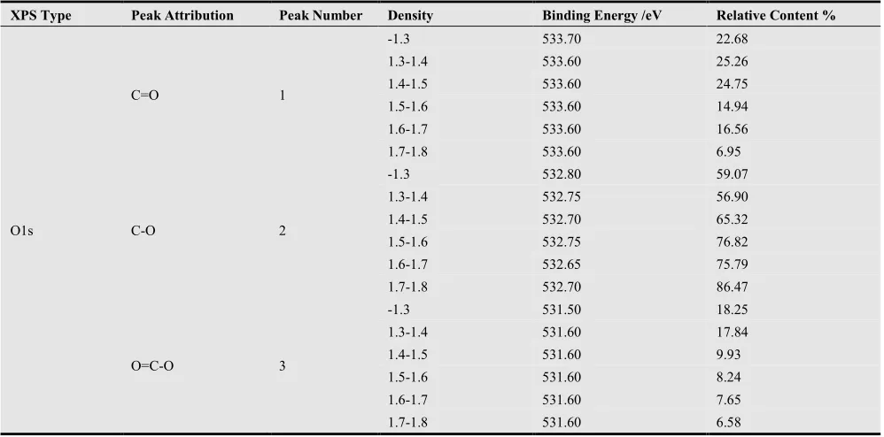 Fig 4. XPS Fitting Spectrum of O1s of Different Densities in the Sample Coal 