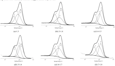 Fig 6. XPS Fitting Spectrum of S2p of Different Densities in the Sample Coal 