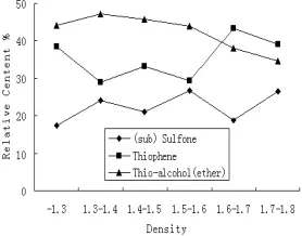 Fig 7. The Peak Attribution & Relative Content of the S2p of Different Densities in the Sample Coal 