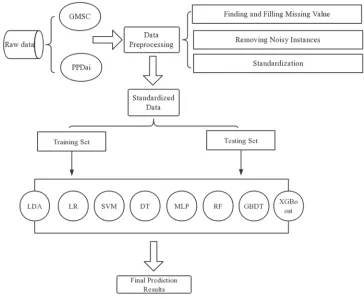Figure 1. The process of the proposed model. 