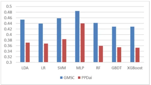 Figure 4. The comparison of losses between two datasets. 