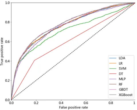 Figure 5. Whole ROC curves for GMSC dataset. 