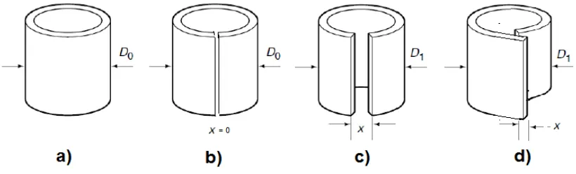 Figure 3. Determination of residual stresses in thin walled tube by deflection methods, a) Tubular before cutting b) after cutting-without residual stress c) case with tension residual stress d) case with compression residual stress 
