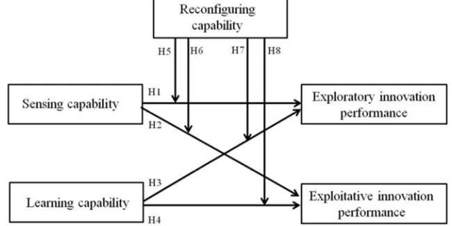 Figure 1. Hypothesis framework of the relationship between dynamic capabilities and innovation performance