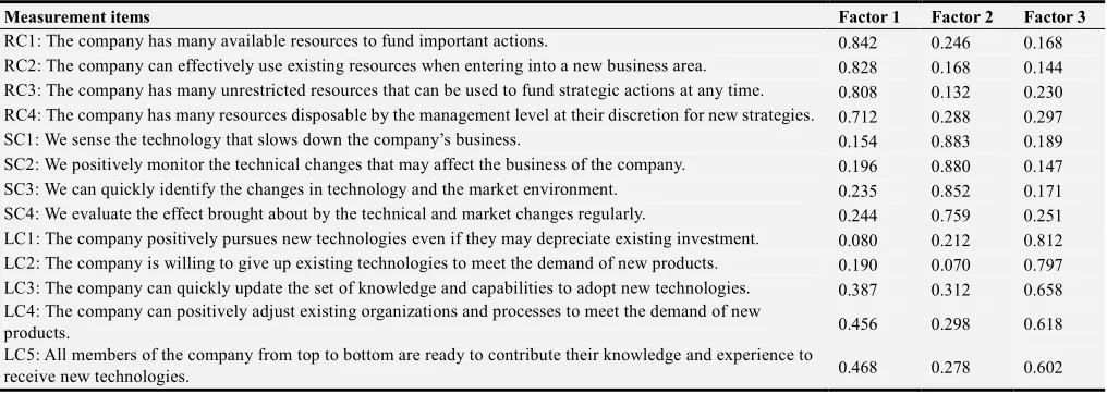Table 1. Exploratory factor analysis of the dynamic capabilities.