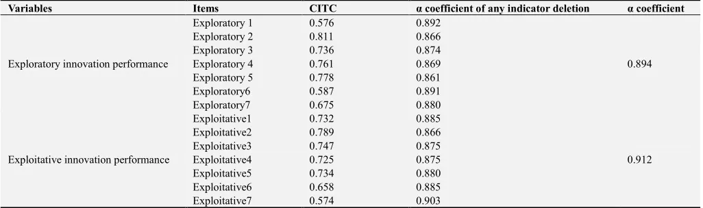 Table 4. Reliability analysis of the measurement scale of innovation performance. 