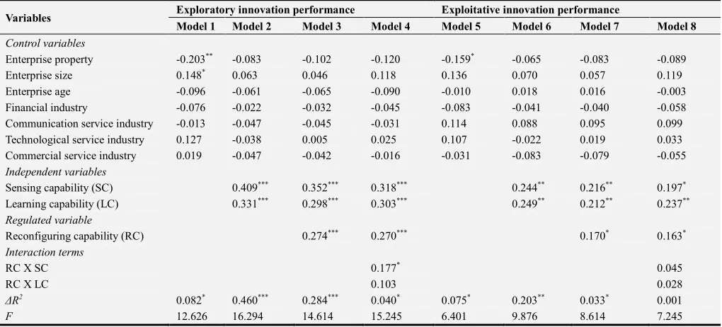 Table 5. Verification of the relationship between the dynamic capabilities and innovation performance