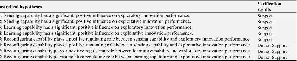 Figure 2. Moderation effect analysis of reconfiguring capability between sensing capability and exploratory innovation performance