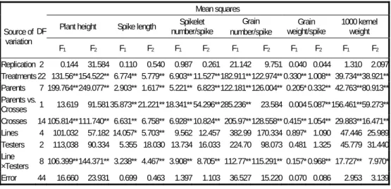 Table 1. Analysis of variance for line × tester for traits examined in F 1  and F 2  generations