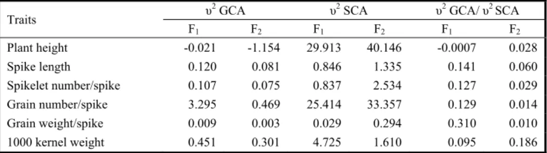 Table 2. The variance estimations and proportional relationships for the general and special  combining abilities in F 1  and F 2  generations