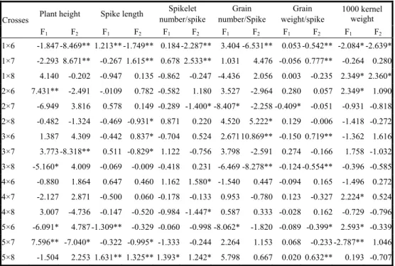 Table 4. Specific combining ability for the traits examined in bread wheat in F 1  and F 2