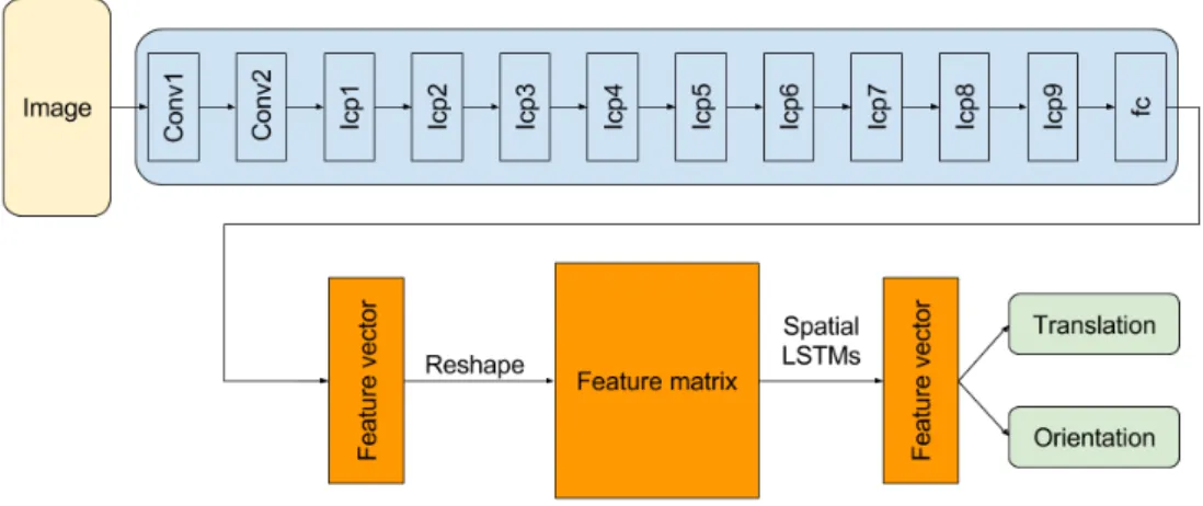 Figure 2: Architecture of LSTM-Pose. Figure adapted from [69].