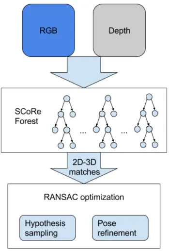 Figure 4: SCoRF pipeline. Figure adapted from [61].