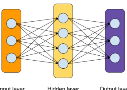 Figure 6: A fully connected multilayer perceptron.