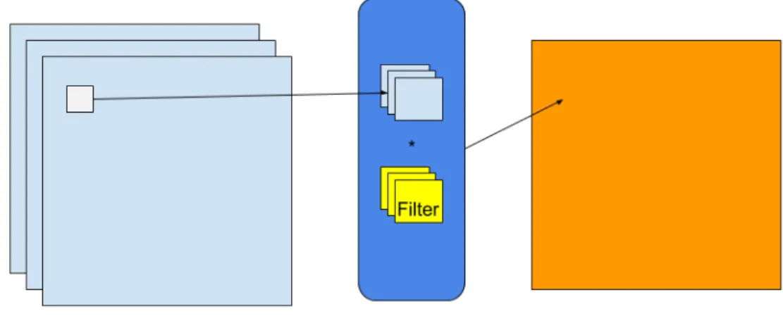 Figure 7: Convolution operation.