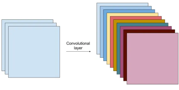 Figure 8: A convolutional layer.