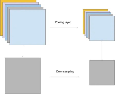 Figure 10: Max pooling with 2 × 2 filter and stride 2.